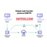 Understanding SMTP Mail Relay and Its Importance in Email Communication