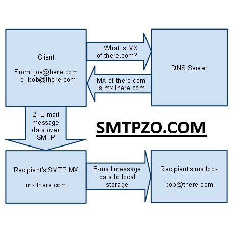 What's an Open Relay SMTP Server and Why Should You Avoid It?