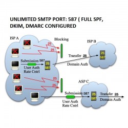 Cheap Unlimited SMTP port: 587 ( Full Spf, Dkim, Dmarc Configured - TLS SSL Connection )